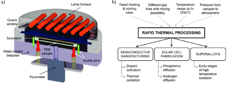 What Is Rapid Thermal Annealing RTA Techovedas