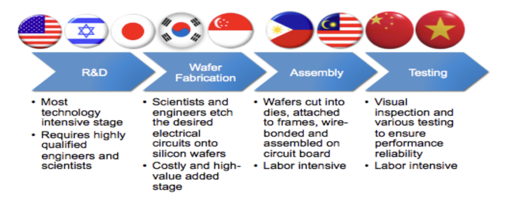 How Malaysia Became A Superpower In Semiconductor Manufacturing