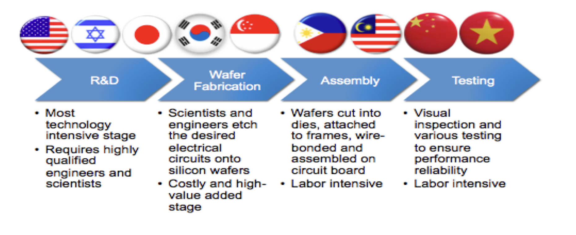 How Malaysia became a Superpower in Semiconductor Manufacturing