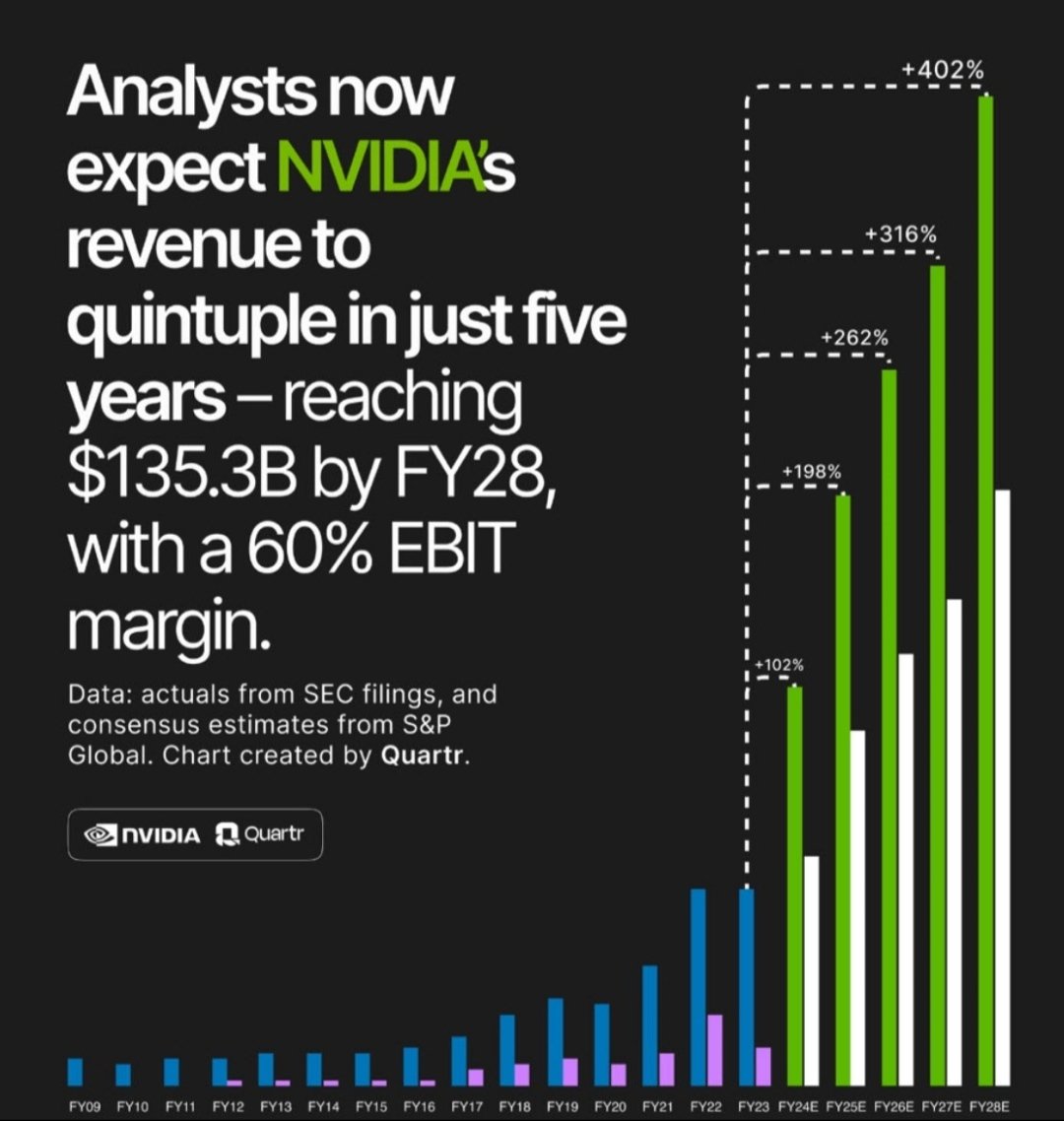NVIDIA 206 Revenue Increase for Q324 Analyst Predict 400 Revenue
