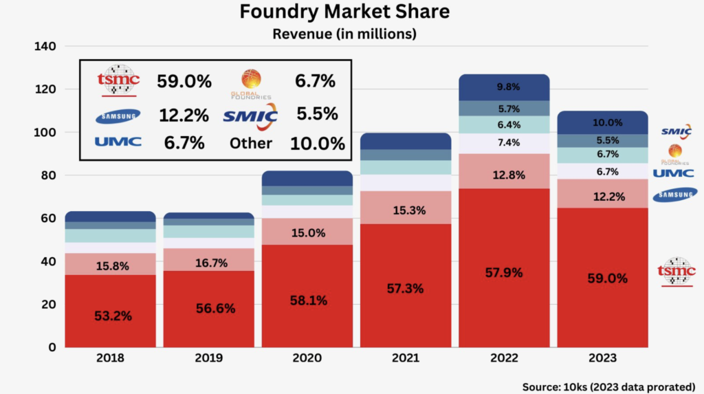 5 Major Players in Foundry Market Share