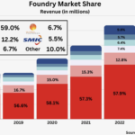5 Major Players in Foundry Market Share