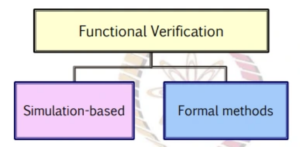 What are the STEPS In VLSI Verification? - techovedas