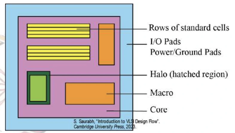 What Are The 5 Steps Involved In Physical Design Of VLSI Chips - Techovedas