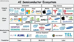 Major players in AI ecosystem