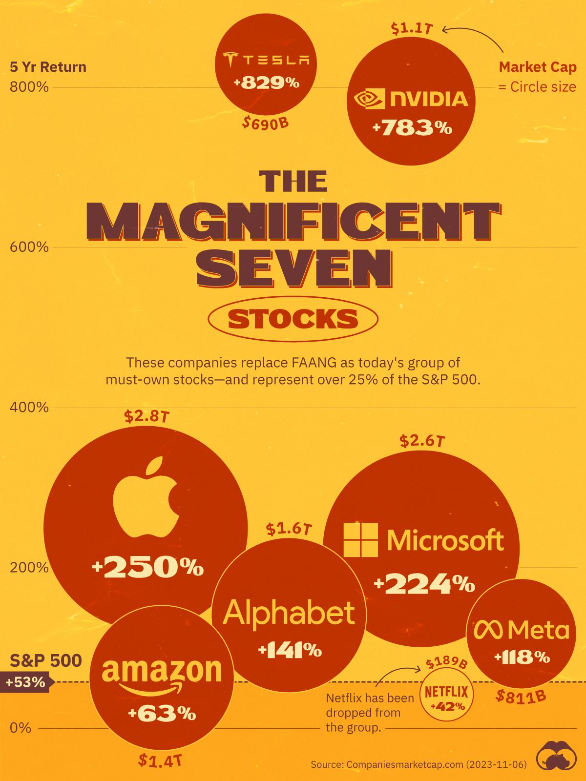 Magnificient 7 stocks replacing FAANG