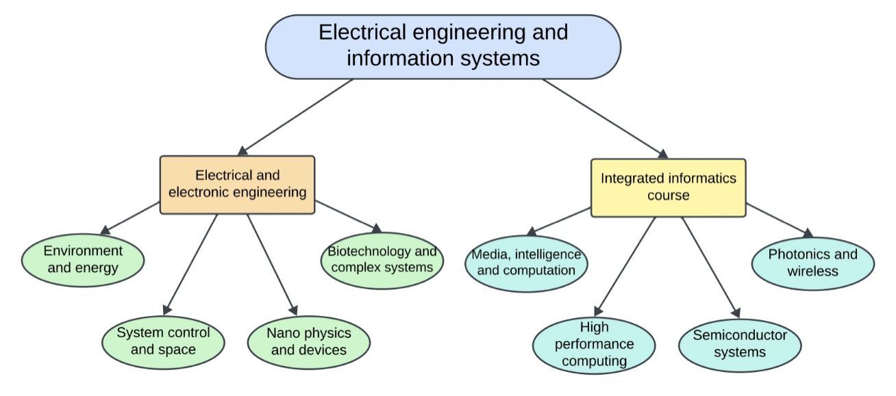 Top 5 universities to pursue Masters in VLSI techovedas