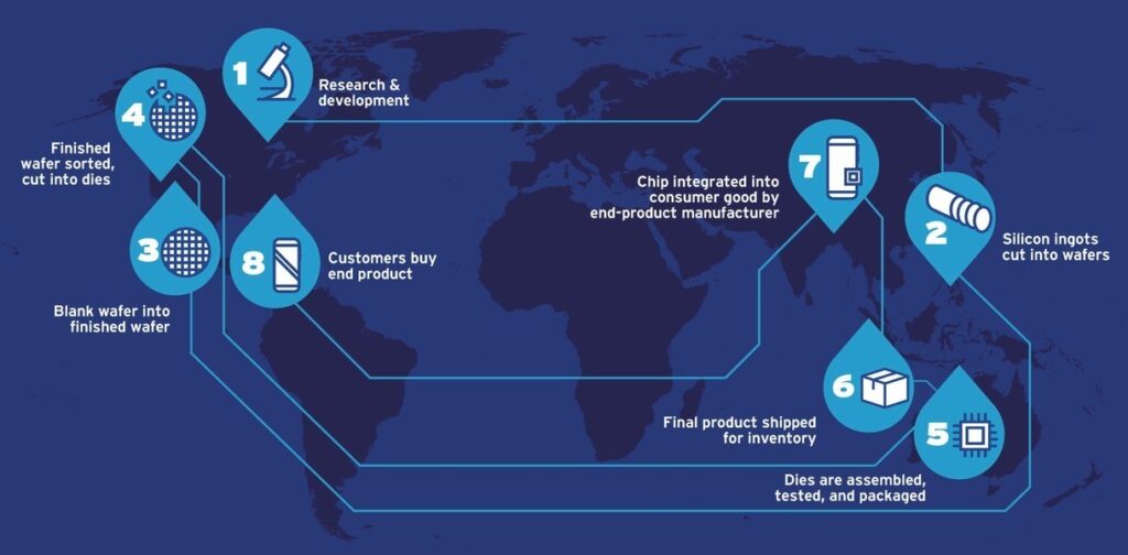 What is Global semiconductor Supply Chain
