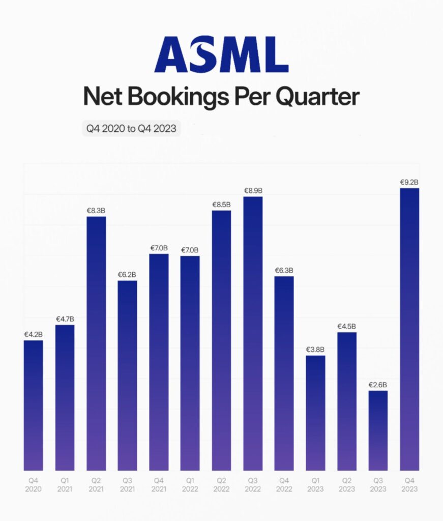 ASML net bookings