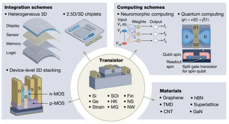 Beyond MOSFETs