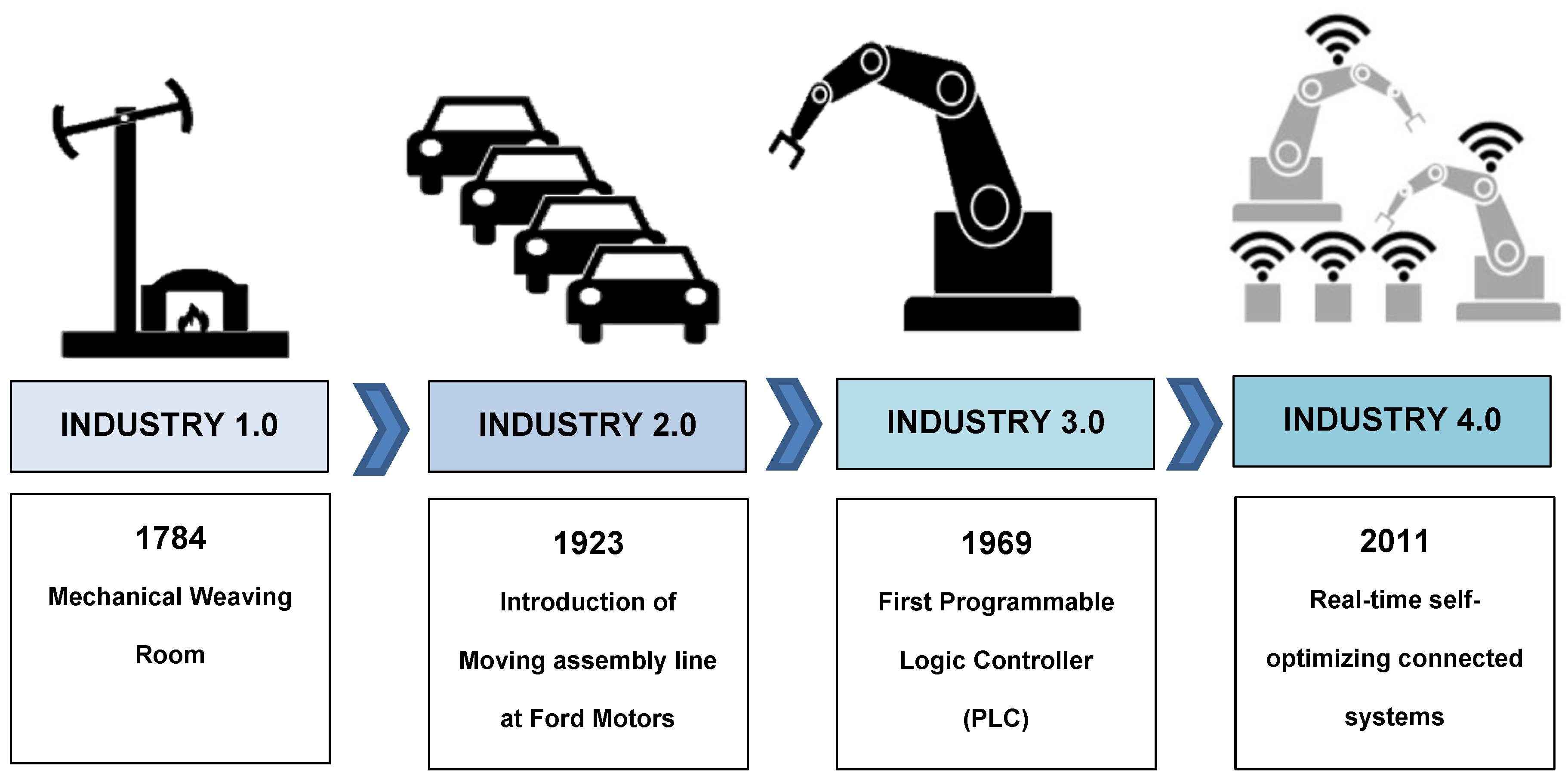 What Are The 4 Stages Of Industrial Revolution - Techovedas