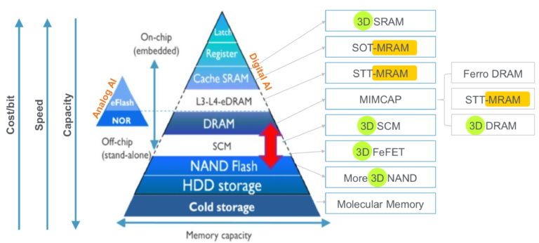 Universal Memory