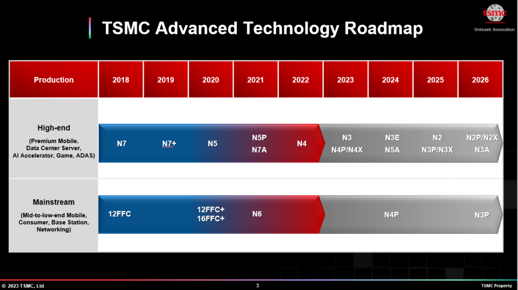 TSMC Roadmap