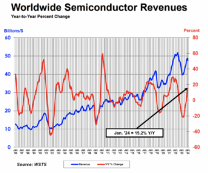 Semiconductor Industry_sales