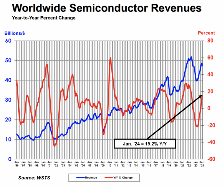 Semiconductor Industry_sales