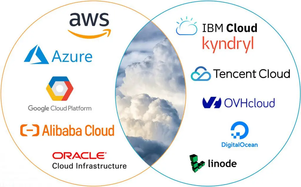 Top 10_Cloud_Service_Providers