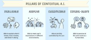 Context Computing in AI