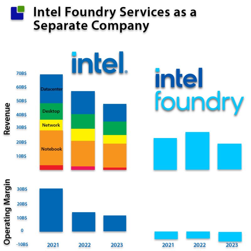 $7 Billion Operating Loss: Intel Chip-Making Continues to Bleed ...