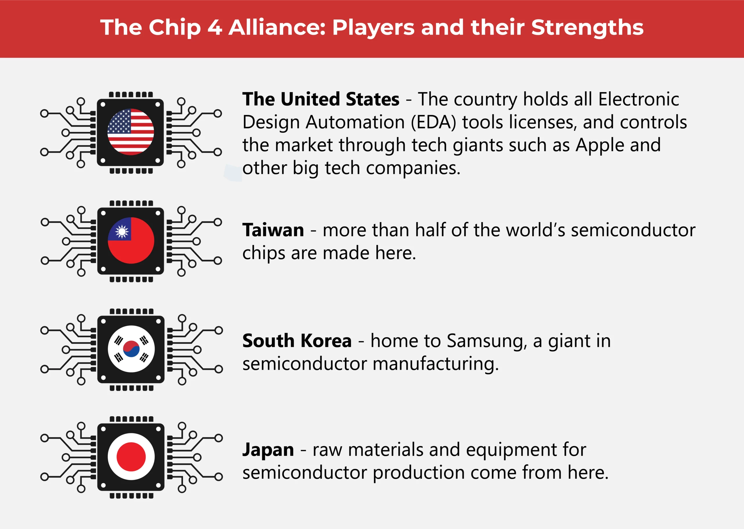 Will the Chip 4 Alliance | UPSC