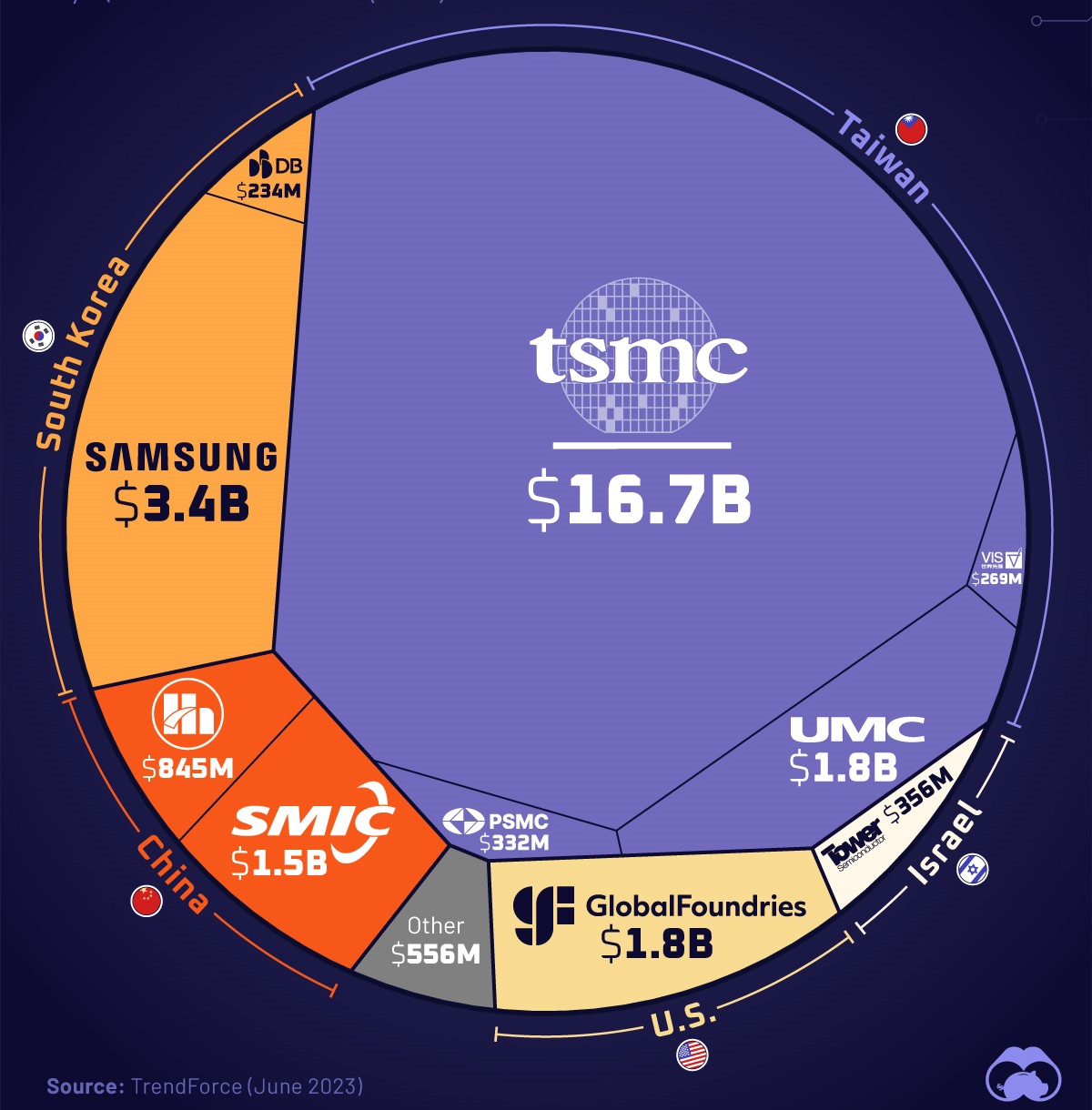 Semiconductor Supply Chain