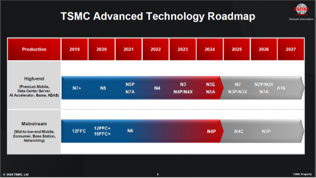 TSMC roadmap